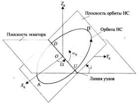 Ориентация орбитальной плоскости