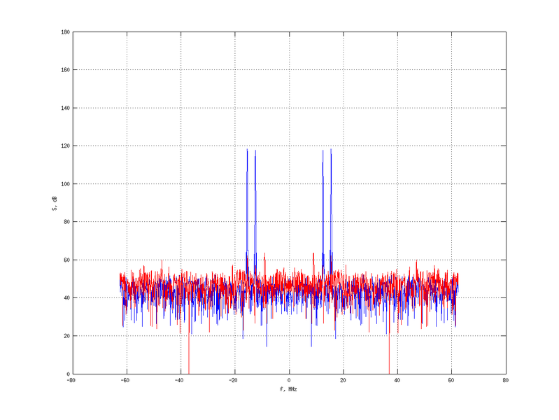 Файл:20160216 Double Harm -15.0 dBm SAP(7).png