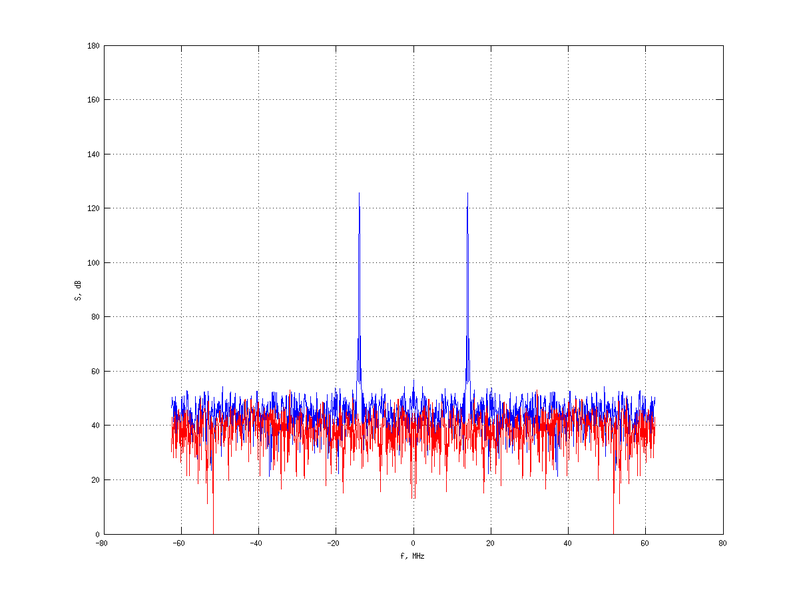 Файл:20160216 Harm -2.0 dBm STAP(7, 10).png