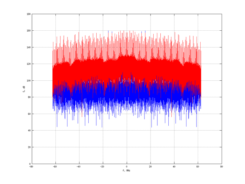 Файл:20160210 Double Harm -9.0 dBm STAP(7, 20).png