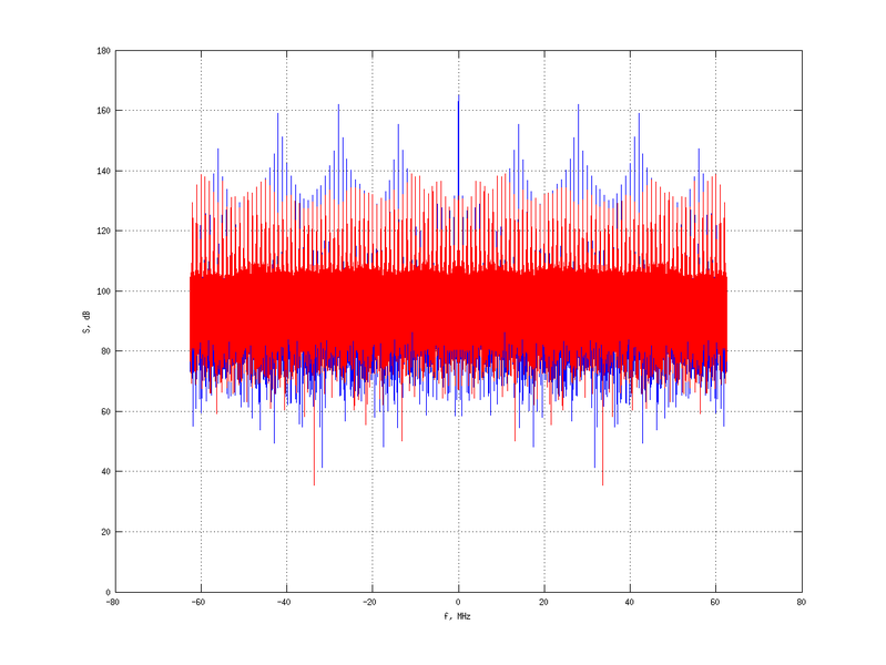 Файл:20160209 Harm -1.0 dBm STAP(7, 10).png