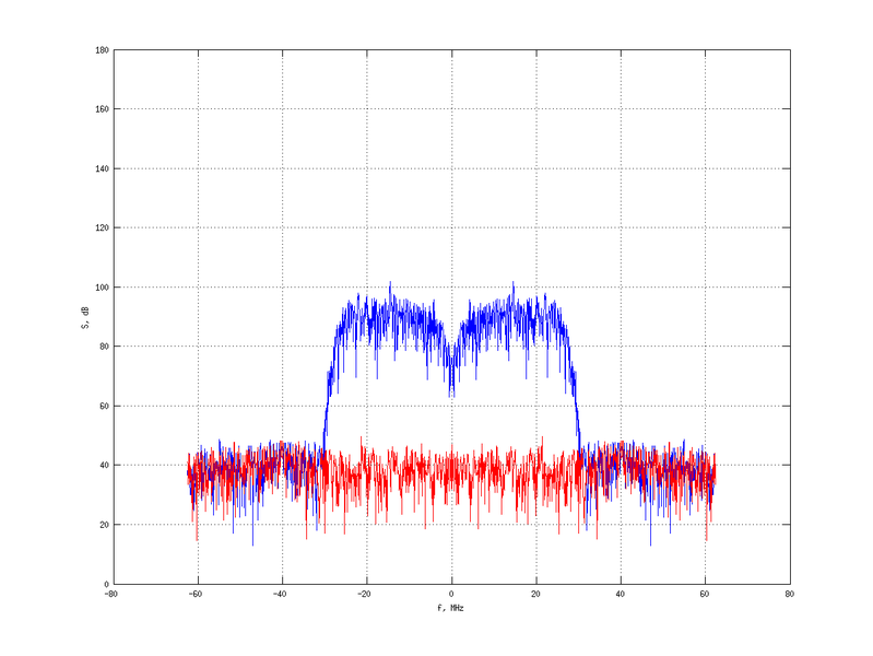 Файл:20160216 Band 15 MHz -15.0 dBm STAP(7, 20).png
