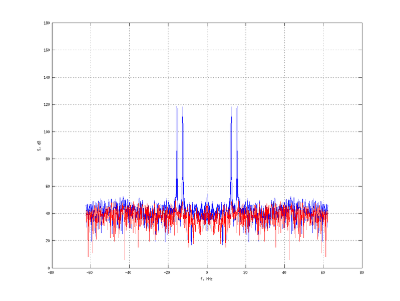 Файл:20160216 Double Harm -6.0 dBm ESTAP(7, 10, 100).png
