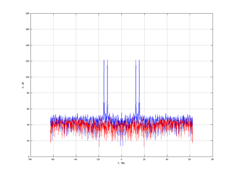 Файл:20160216 Double Harm -3.0 dBm STAP(7, 20).png