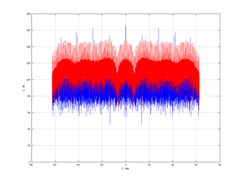 Файл:20160210 Harm 0.0 dBm STAP(7, 20).png