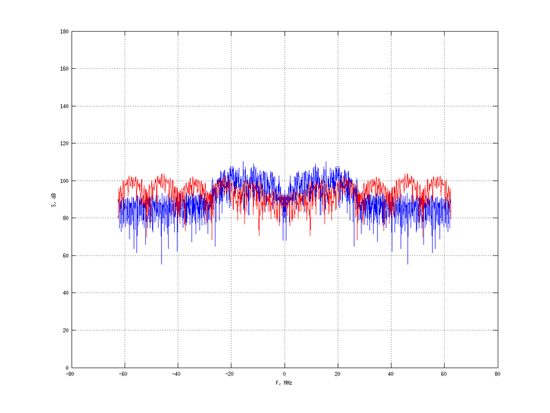 Файл:20160216 Band 15 MHz -5.0 dBm STAP(7, 10).png