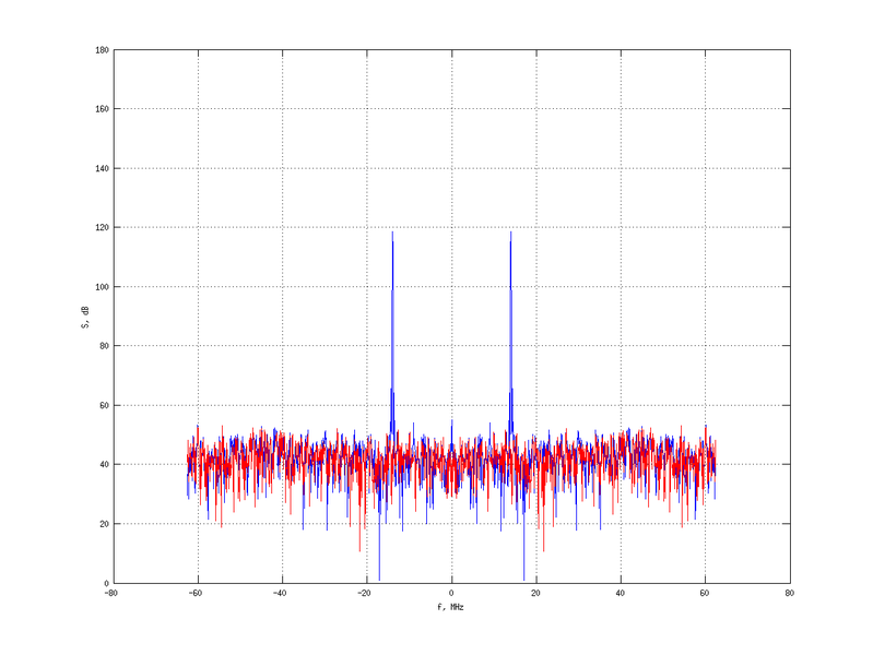 Файл:20160216 Harm -14.0 dBm STAP(7, 20).png