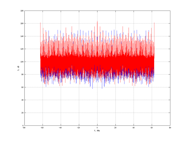 Файл:20160209 Double Harm 0.0 dBm STAP(7, 10).png