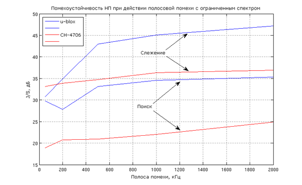 20110420 Result JS SN and ublox.png