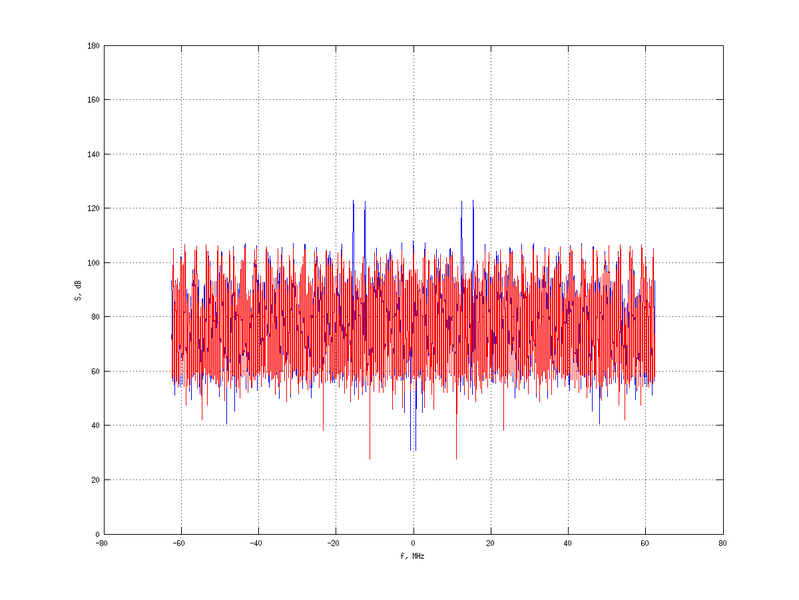 Файл:20160216 Double Harm -1.0 dBm SAP(7).png