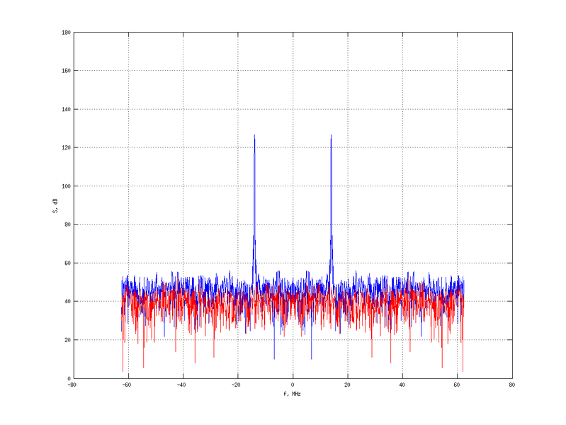 Файл:20160216 Harm -1.0 dBm ESTAP(7, 10, 100).png