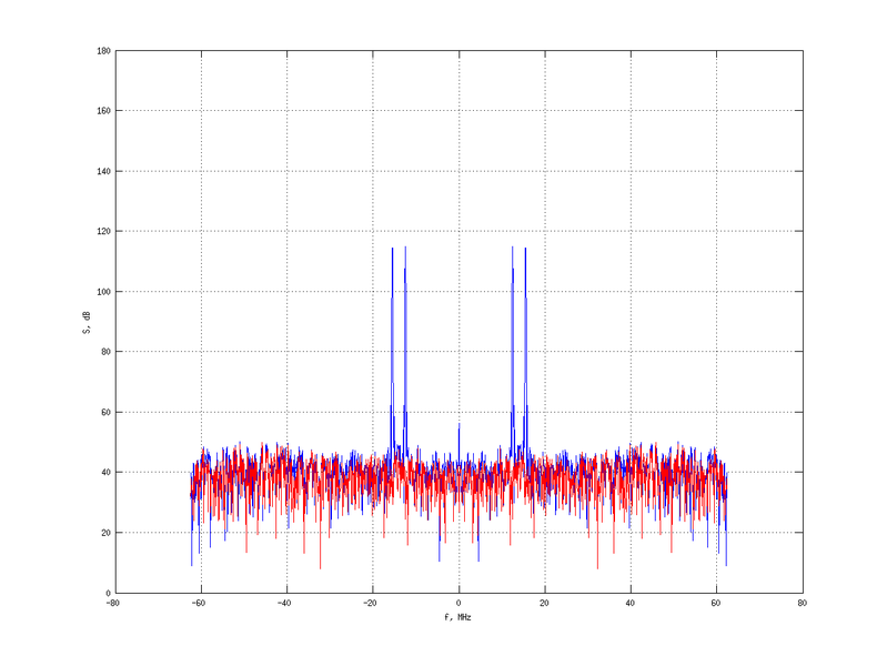 Файл:20160216 Double Harm -10.0 dBm STAP(7, 20).png
