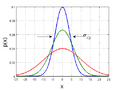 20110921 Gaussian nIQ.png