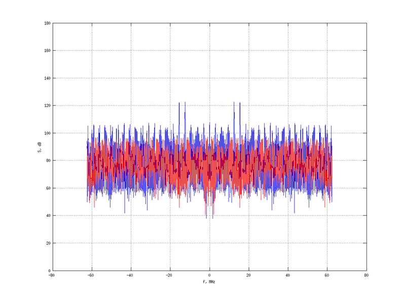 Файл:20160216 Double Harm -1.0 dBm STAP(7, 20).png