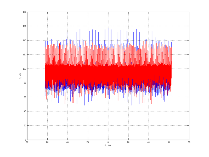 Файл:20160210 Double Harm -6.0 dBm STAP(7, 10).png