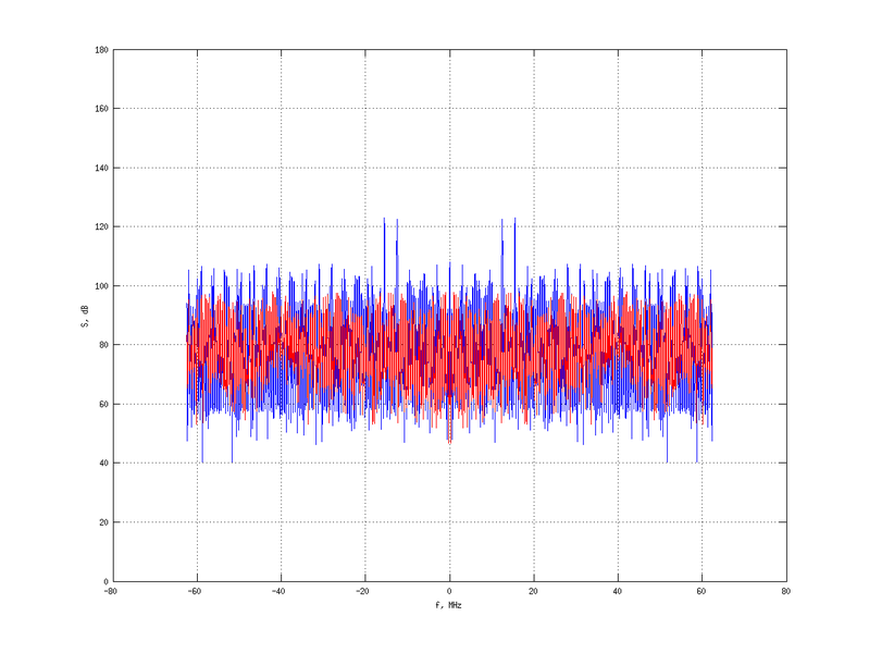 Файл:20160216 Double Harm -1.0 dBm STAP(7, 10).png