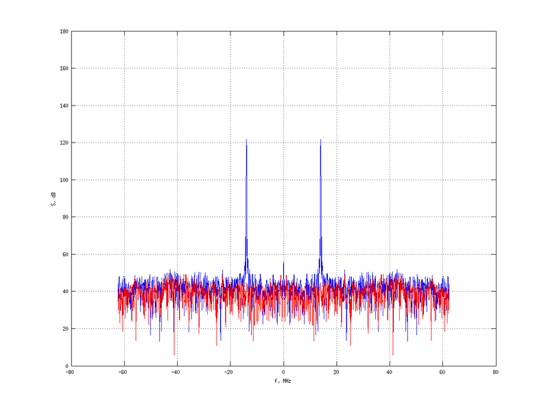 Файл:20160216 Harm -6.0 dBm STAP(7, 20).png